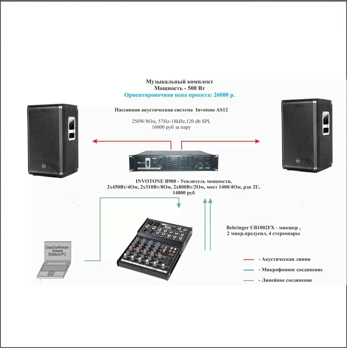Комплект звукового оборудования: Invotone А15, Invotone MX6, Invoton B 900-0